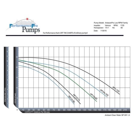 PerformancePro ArtesianPro Low RPM External Pumps